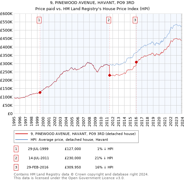 9, PINEWOOD AVENUE, HAVANT, PO9 3RD: Price paid vs HM Land Registry's House Price Index