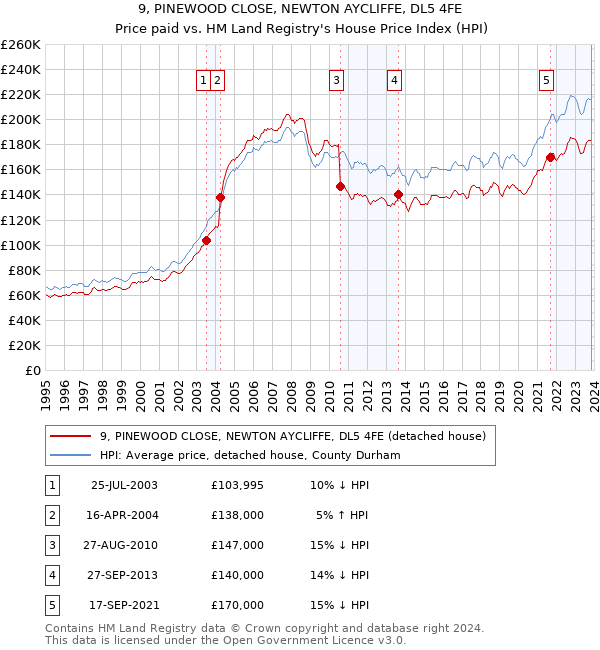 9, PINEWOOD CLOSE, NEWTON AYCLIFFE, DL5 4FE: Price paid vs HM Land Registry's House Price Index