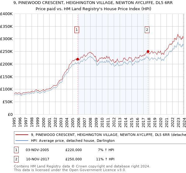 9, PINEWOOD CRESCENT, HEIGHINGTON VILLAGE, NEWTON AYCLIFFE, DL5 6RR: Price paid vs HM Land Registry's House Price Index