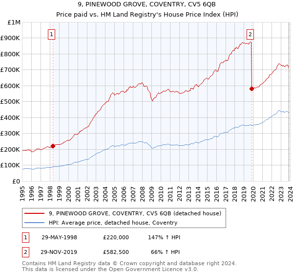 9, PINEWOOD GROVE, COVENTRY, CV5 6QB: Price paid vs HM Land Registry's House Price Index