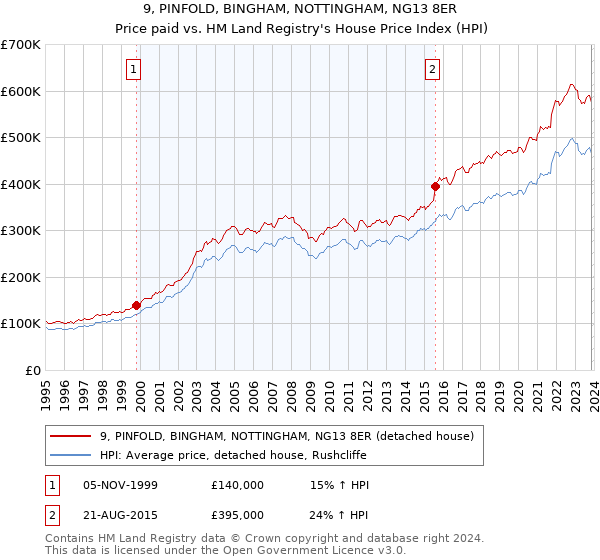 9, PINFOLD, BINGHAM, NOTTINGHAM, NG13 8ER: Price paid vs HM Land Registry's House Price Index