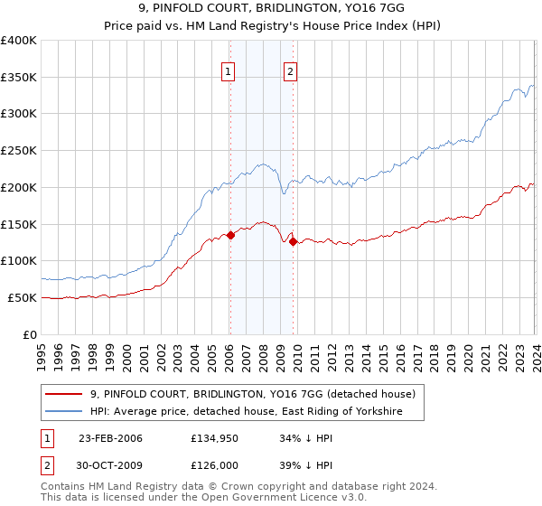 9, PINFOLD COURT, BRIDLINGTON, YO16 7GG: Price paid vs HM Land Registry's House Price Index
