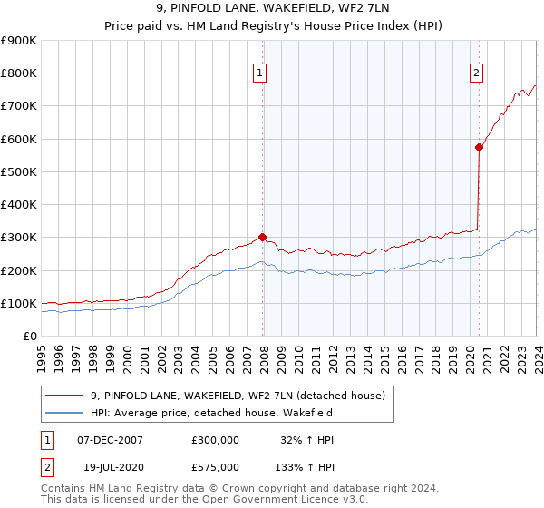 9, PINFOLD LANE, WAKEFIELD, WF2 7LN: Price paid vs HM Land Registry's House Price Index