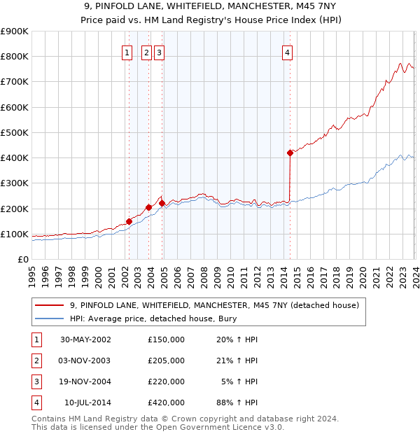 9, PINFOLD LANE, WHITEFIELD, MANCHESTER, M45 7NY: Price paid vs HM Land Registry's House Price Index