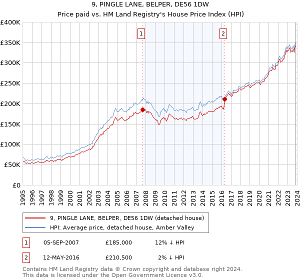 9, PINGLE LANE, BELPER, DE56 1DW: Price paid vs HM Land Registry's House Price Index