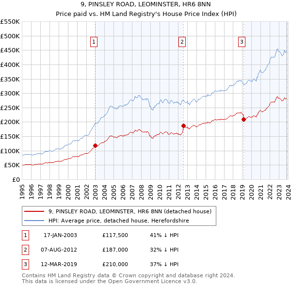 9, PINSLEY ROAD, LEOMINSTER, HR6 8NN: Price paid vs HM Land Registry's House Price Index