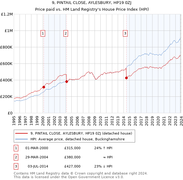 9, PINTAIL CLOSE, AYLESBURY, HP19 0ZJ: Price paid vs HM Land Registry's House Price Index
