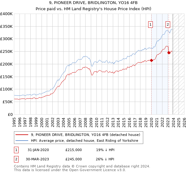 9, PIONEER DRIVE, BRIDLINGTON, YO16 4FB: Price paid vs HM Land Registry's House Price Index
