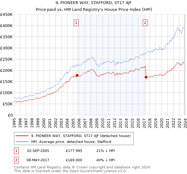 9, PIONEER WAY, STAFFORD, ST17 4JF: Price paid vs HM Land Registry's House Price Index