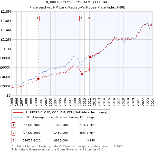 9, PIPERS CLOSE, COBHAM, KT11 3AU: Price paid vs HM Land Registry's House Price Index