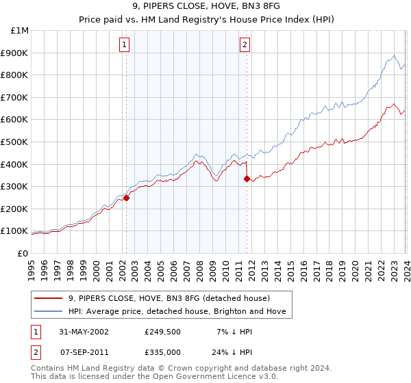 9, PIPERS CLOSE, HOVE, BN3 8FG: Price paid vs HM Land Registry's House Price Index