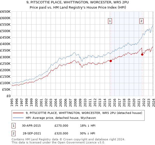 9, PITSCOTTIE PLACE, WHITTINGTON, WORCESTER, WR5 2PU: Price paid vs HM Land Registry's House Price Index