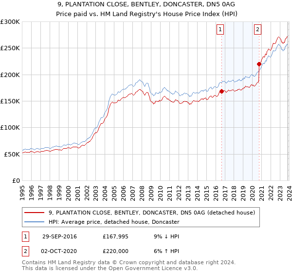 9, PLANTATION CLOSE, BENTLEY, DONCASTER, DN5 0AG: Price paid vs HM Land Registry's House Price Index