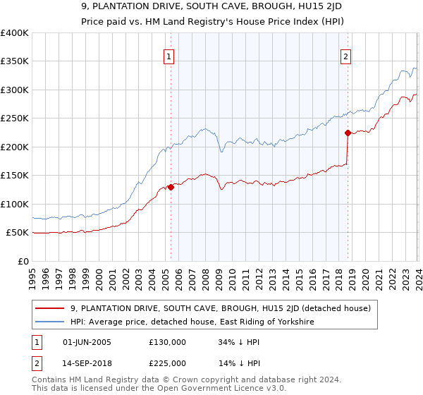 9, PLANTATION DRIVE, SOUTH CAVE, BROUGH, HU15 2JD: Price paid vs HM Land Registry's House Price Index