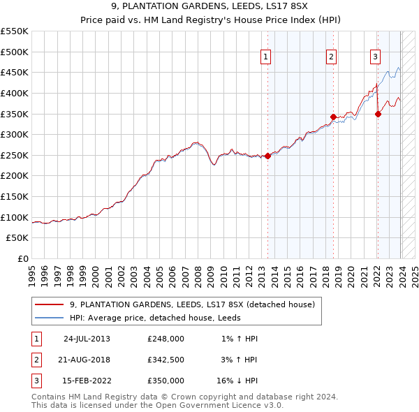 9, PLANTATION GARDENS, LEEDS, LS17 8SX: Price paid vs HM Land Registry's House Price Index