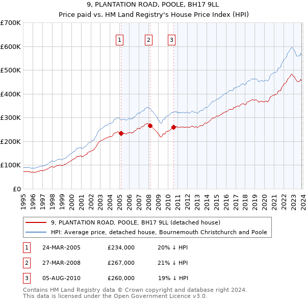 9, PLANTATION ROAD, POOLE, BH17 9LL: Price paid vs HM Land Registry's House Price Index