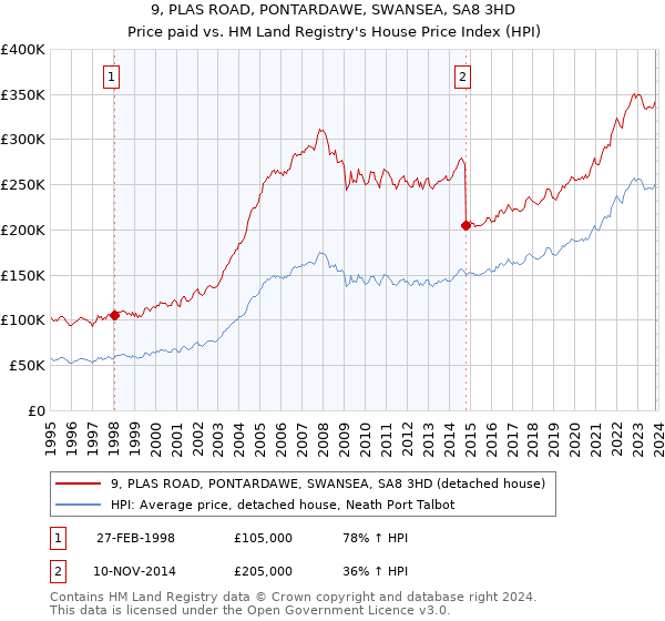 9, PLAS ROAD, PONTARDAWE, SWANSEA, SA8 3HD: Price paid vs HM Land Registry's House Price Index