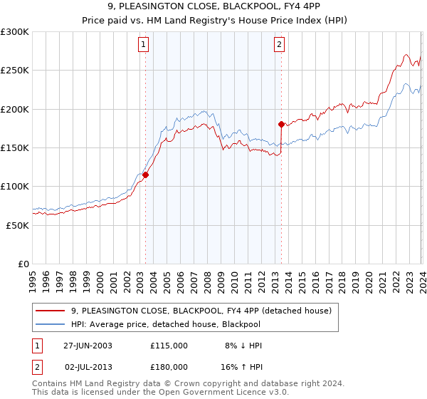 9, PLEASINGTON CLOSE, BLACKPOOL, FY4 4PP: Price paid vs HM Land Registry's House Price Index