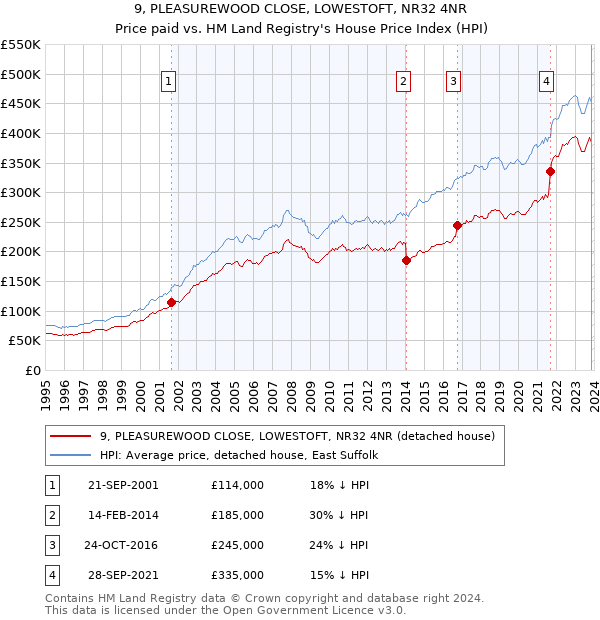9, PLEASUREWOOD CLOSE, LOWESTOFT, NR32 4NR: Price paid vs HM Land Registry's House Price Index
