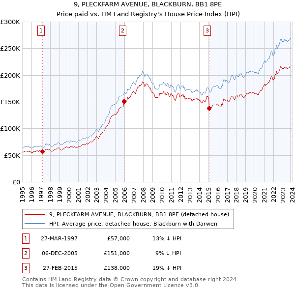 9, PLECKFARM AVENUE, BLACKBURN, BB1 8PE: Price paid vs HM Land Registry's House Price Index