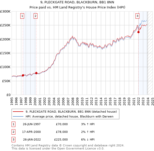9, PLECKGATE ROAD, BLACKBURN, BB1 8NN: Price paid vs HM Land Registry's House Price Index