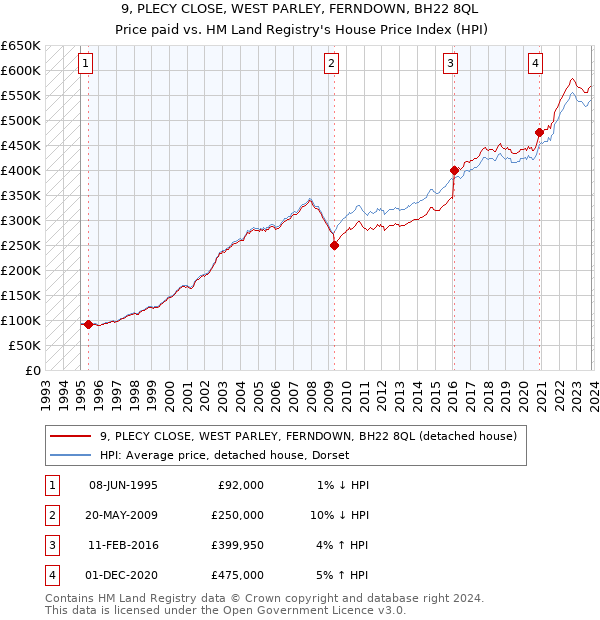 9, PLECY CLOSE, WEST PARLEY, FERNDOWN, BH22 8QL: Price paid vs HM Land Registry's House Price Index