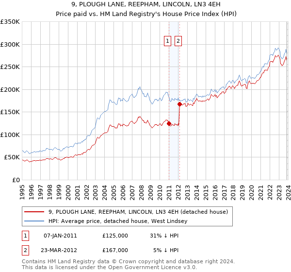 9, PLOUGH LANE, REEPHAM, LINCOLN, LN3 4EH: Price paid vs HM Land Registry's House Price Index