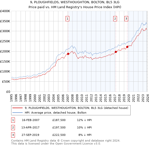 9, PLOUGHFIELDS, WESTHOUGHTON, BOLTON, BL5 3LG: Price paid vs HM Land Registry's House Price Index