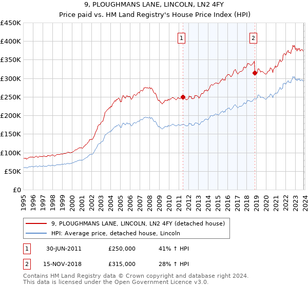 9, PLOUGHMANS LANE, LINCOLN, LN2 4FY: Price paid vs HM Land Registry's House Price Index