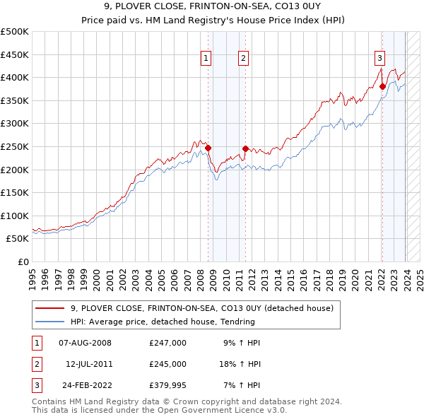 9, PLOVER CLOSE, FRINTON-ON-SEA, CO13 0UY: Price paid vs HM Land Registry's House Price Index