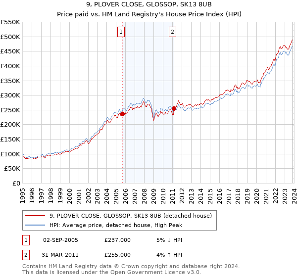 9, PLOVER CLOSE, GLOSSOP, SK13 8UB: Price paid vs HM Land Registry's House Price Index