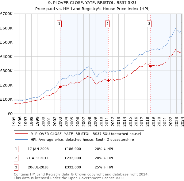 9, PLOVER CLOSE, YATE, BRISTOL, BS37 5XU: Price paid vs HM Land Registry's House Price Index