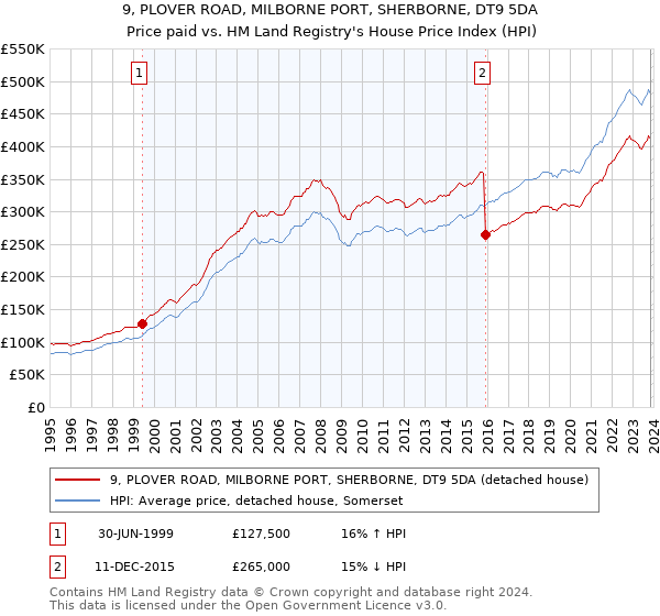 9, PLOVER ROAD, MILBORNE PORT, SHERBORNE, DT9 5DA: Price paid vs HM Land Registry's House Price Index