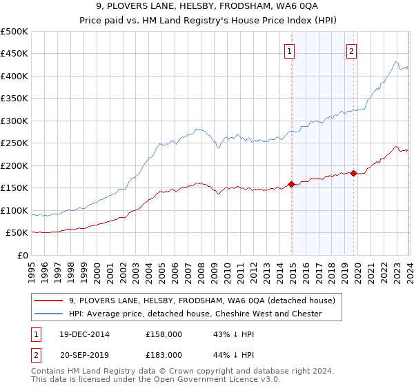 9, PLOVERS LANE, HELSBY, FRODSHAM, WA6 0QA: Price paid vs HM Land Registry's House Price Index