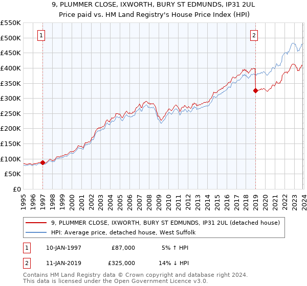 9, PLUMMER CLOSE, IXWORTH, BURY ST EDMUNDS, IP31 2UL: Price paid vs HM Land Registry's House Price Index