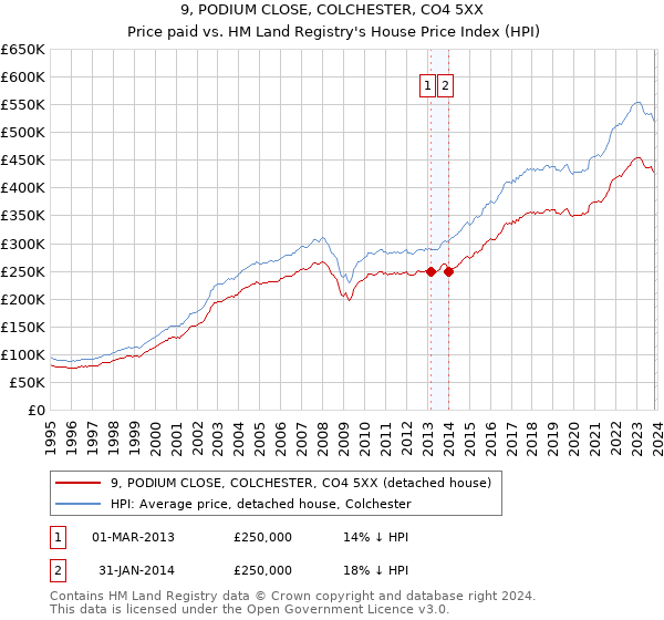 9, PODIUM CLOSE, COLCHESTER, CO4 5XX: Price paid vs HM Land Registry's House Price Index