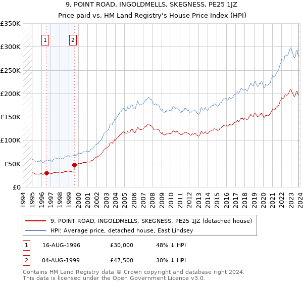 9, POINT ROAD, INGOLDMELLS, SKEGNESS, PE25 1JZ: Price paid vs HM Land Registry's House Price Index