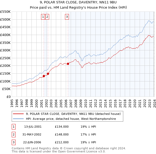9, POLAR STAR CLOSE, DAVENTRY, NN11 9BU: Price paid vs HM Land Registry's House Price Index