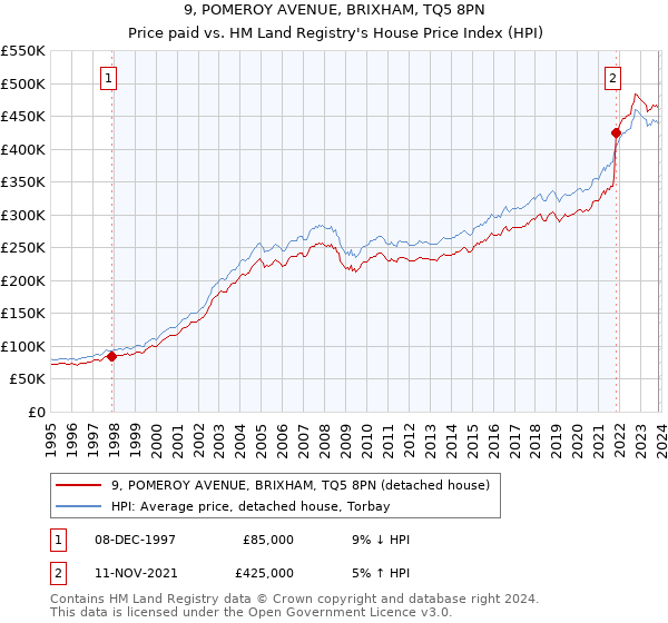 9, POMEROY AVENUE, BRIXHAM, TQ5 8PN: Price paid vs HM Land Registry's House Price Index