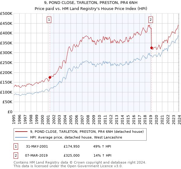 9, POND CLOSE, TARLETON, PRESTON, PR4 6NH: Price paid vs HM Land Registry's House Price Index