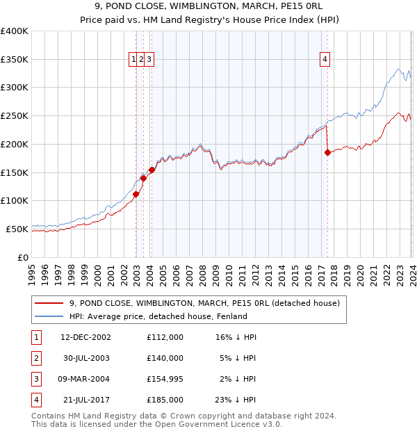 9, POND CLOSE, WIMBLINGTON, MARCH, PE15 0RL: Price paid vs HM Land Registry's House Price Index