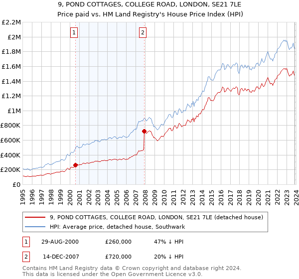 9, POND COTTAGES, COLLEGE ROAD, LONDON, SE21 7LE: Price paid vs HM Land Registry's House Price Index