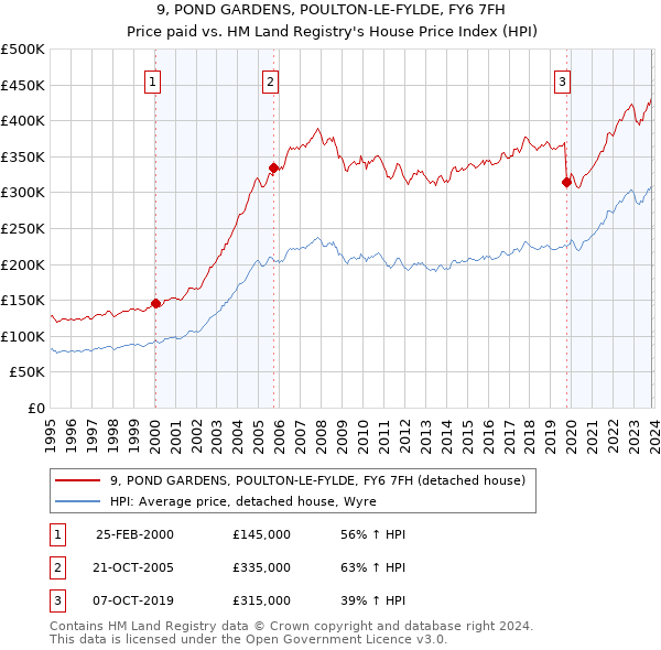 9, POND GARDENS, POULTON-LE-FYLDE, FY6 7FH: Price paid vs HM Land Registry's House Price Index