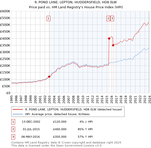 9, POND LANE, LEPTON, HUDDERSFIELD, HD8 0LW: Price paid vs HM Land Registry's House Price Index