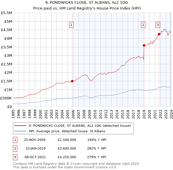9, PONDWICKS CLOSE, ST ALBANS, AL1 1DG: Price paid vs HM Land Registry's House Price Index