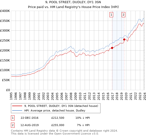9, POOL STREET, DUDLEY, DY1 3SN: Price paid vs HM Land Registry's House Price Index