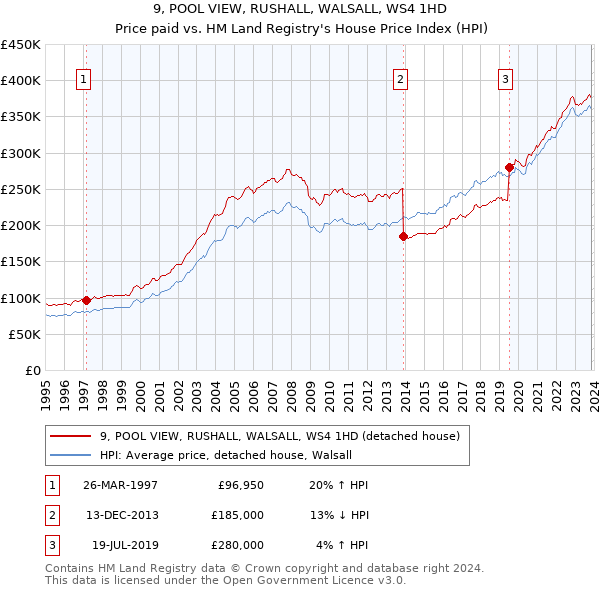9, POOL VIEW, RUSHALL, WALSALL, WS4 1HD: Price paid vs HM Land Registry's House Price Index
