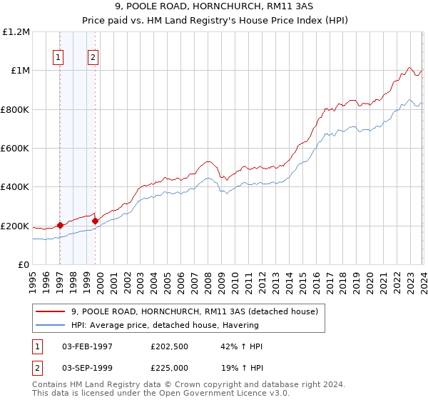 9, POOLE ROAD, HORNCHURCH, RM11 3AS: Price paid vs HM Land Registry's House Price Index