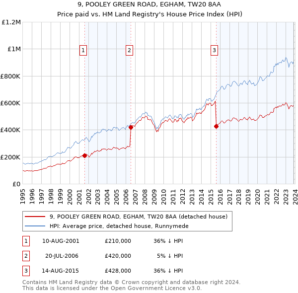 9, POOLEY GREEN ROAD, EGHAM, TW20 8AA: Price paid vs HM Land Registry's House Price Index