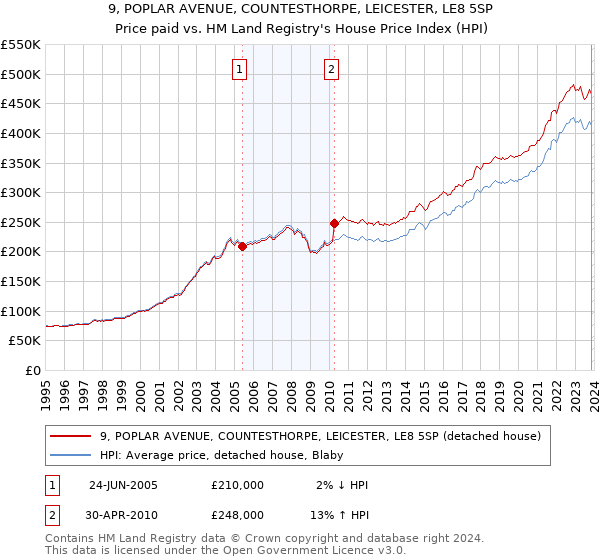 9, POPLAR AVENUE, COUNTESTHORPE, LEICESTER, LE8 5SP: Price paid vs HM Land Registry's House Price Index